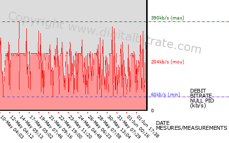 graph-data-Tébéo (bas débit)-