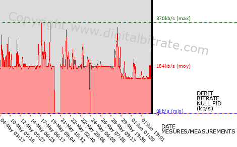 graph-data-TVMonaco (bas débit)-